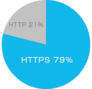 HTTP Archive　HTTPSでのリクエスト