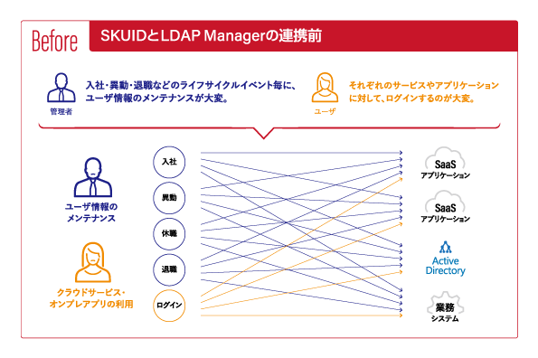 『SCIM IDP連携機能』による「SKUID」と「LDAP Manager」の連携イメージ