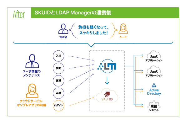 『SCIM IDP連携機能』による「SKUID」と「LDAP Manager」の連携イメージ