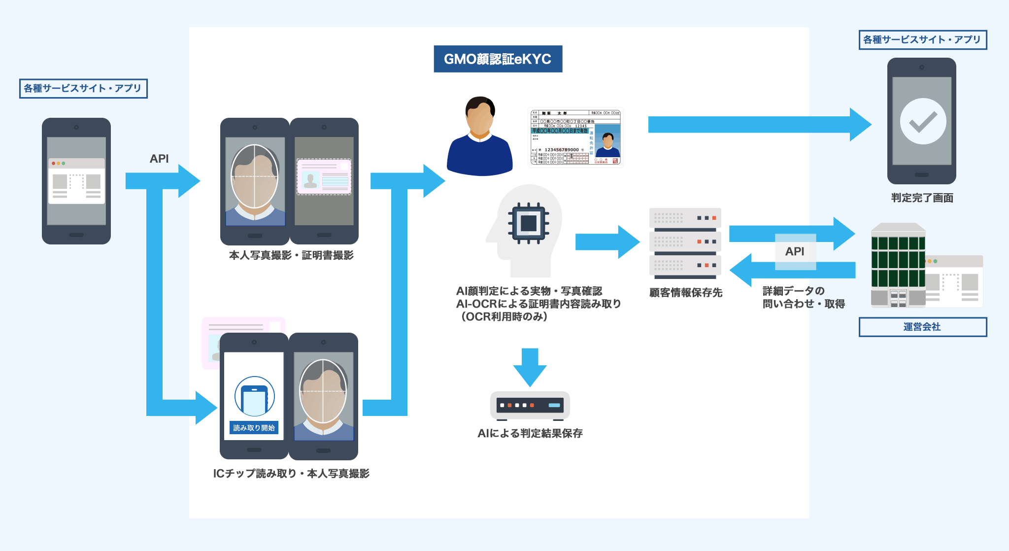 GMO顔認証eKYC ネットワーク構成概要
