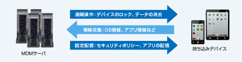図:MDMとBYODで使用する個人利用端末と一定周期で通信