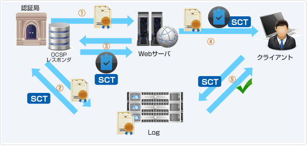 証明書にSCTを格納にてデリバリ