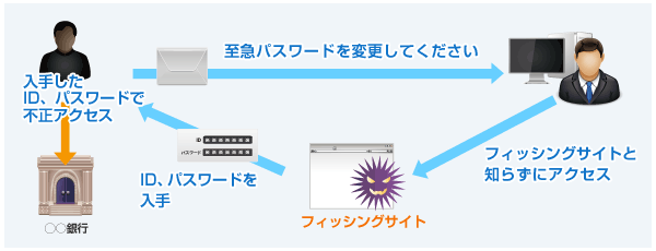 「フィッシングメール」の手口