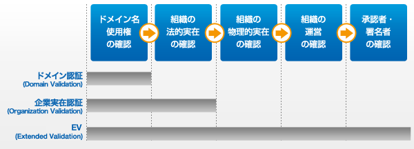 「ドメイン認証」「企業実在認証」「Extended Validation(EV)」の違い
