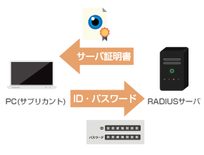 図2 EAP-PEAP
