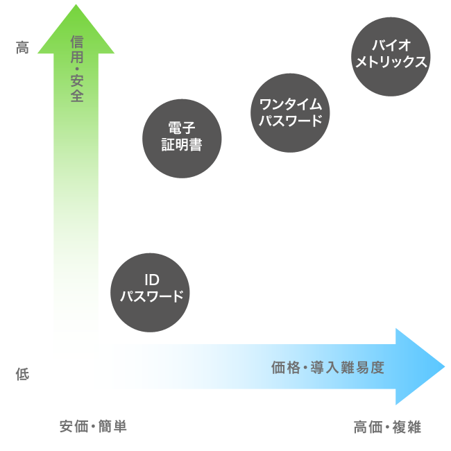 図:代表的な認証方法と各認証方法のポジション