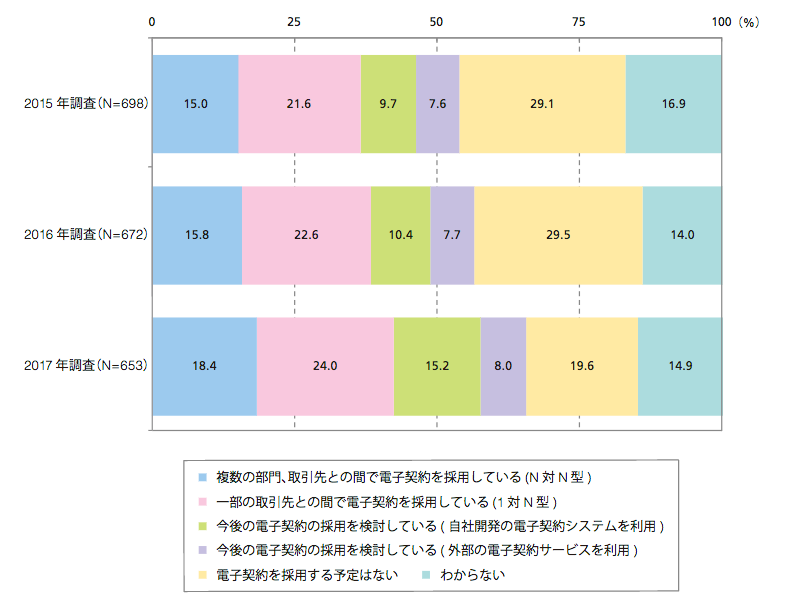 図:『電子契約の利用状況の経年比較(2015~2017年調査)』(「JIPDEC」より引用)