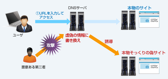 ファーミング詐欺の流れ