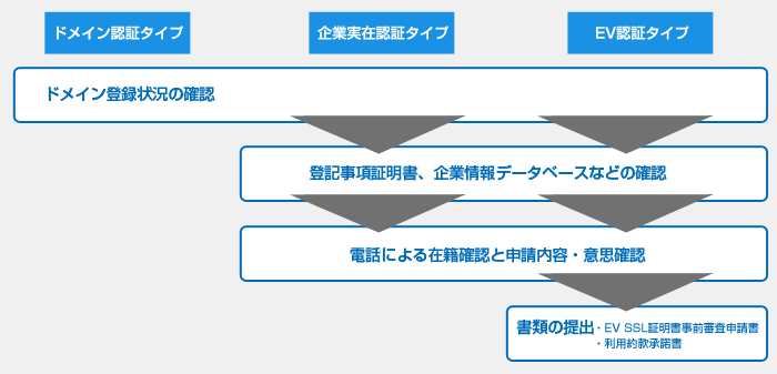 図:グローバルサイン SSLサーバ証明書タイプ別認証フロー