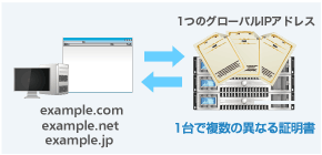 SNI(Server Name Indication=サーバ名表示)