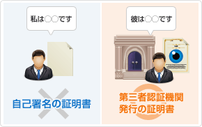 証明書の信頼性
