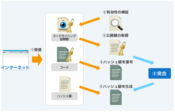 検証(受信側)の流れ