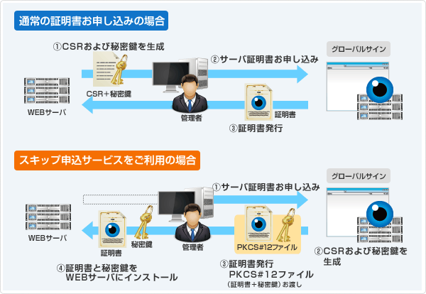 通常のお申し込み:1.CSRと秘密鍵を生成 2.お申し込み 3.証明書発行 4.証明書インストール スキップ申込サービスの場合:1.証明書お申し込み 2.証明書発行とPKCS#12ファイル受け取り 3.証明書と秘密鍵をインストール