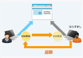 Cookieを盗聴されることも