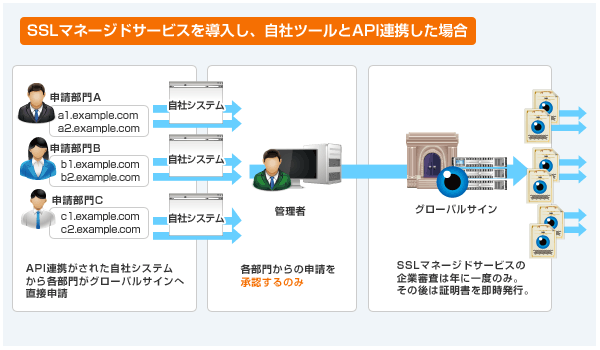 SSLマネージドサービスを導入し、自社ツールとAPI連携した場合の概略図