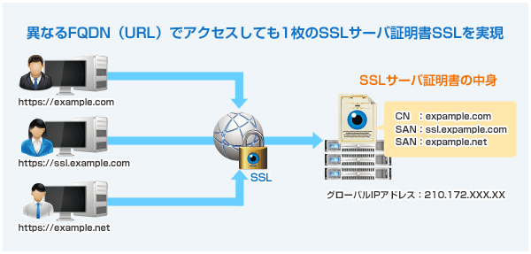 クラウドSSL イメージ