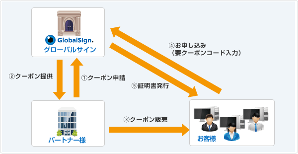 1.パートナー様からグローバルサインへクーポン申請 2.クーポン提供 3.パートナー様からお客様へクーポン発行 4.お客様からグローバルサインへお申し込み(要クーポンコード入力) 5.証明書発行