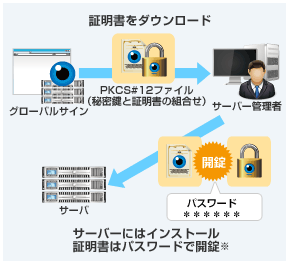 証明書とキーペアファイル受け渡しの仕組み