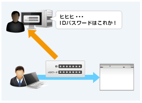 パスワードが盗まれる