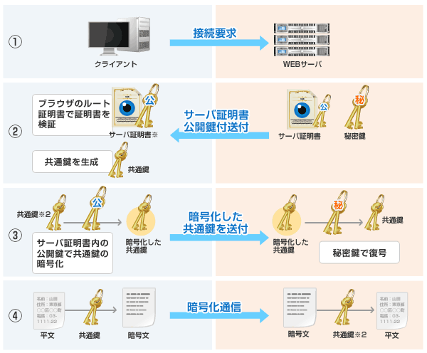 図:公開鍵暗号化方式を利用した共通鍵暗号の流れ(SSL暗号化通信の流れ)