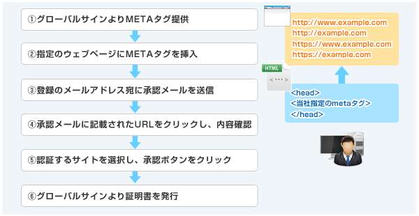 ページ認証イメージ