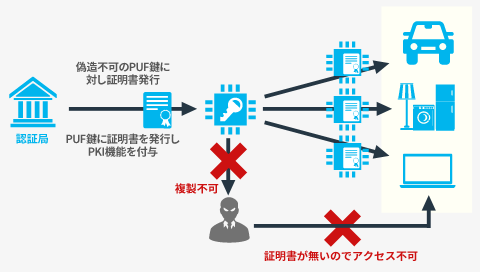 PUFによる不正な複製の防止
