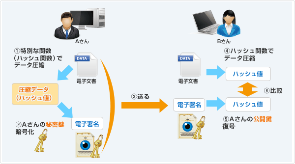 ハッシュ値