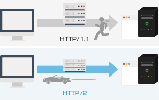 HTTP1.1とHTTP/2の比較