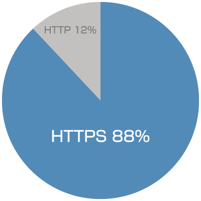 HTTP Archive HTTPSでのリクエスト