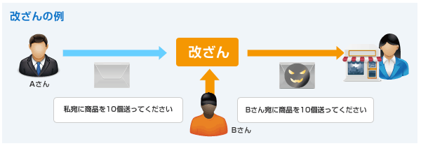 改ざんの例