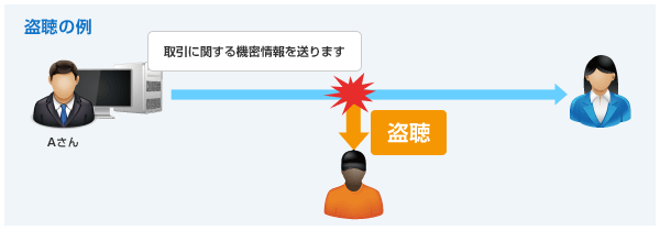 盗聴の例