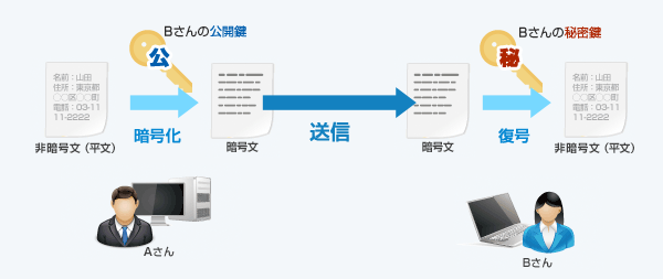 公開鍵暗号方式 暗号化から復号までの流れ