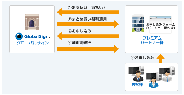 再販イメージ 1.お支払い(前払い) 2.まとめ買い割引適用 3.お客様からパートナー様へお申し込み 4.パートナー様からグローバルサインへお申し込み 5.証明書発行