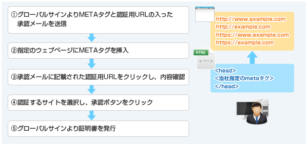 ページ認証イメージ