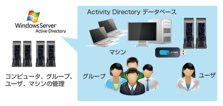 Active Directoryとは