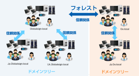 Active Directory構造におけるグループ化の最も大きな管理単位をフォレストという