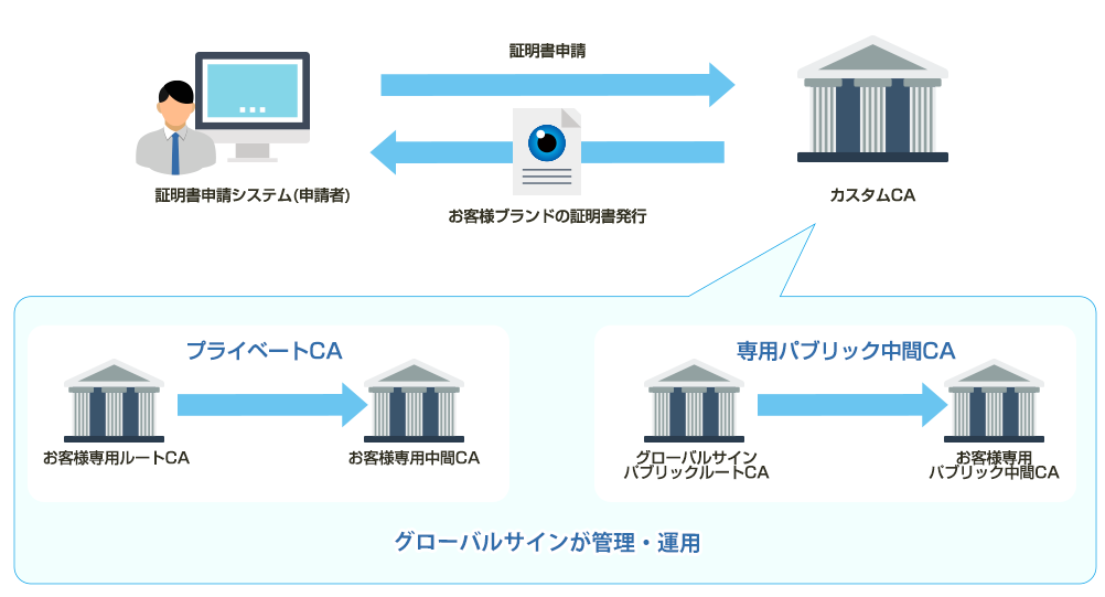 専用CA(認証局)サービスイメージ