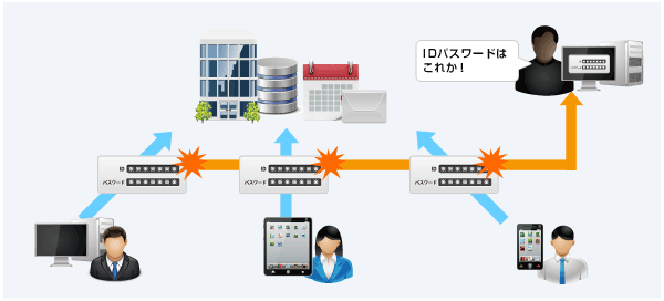 社内サービスを社外からアクセスする場合のリスク