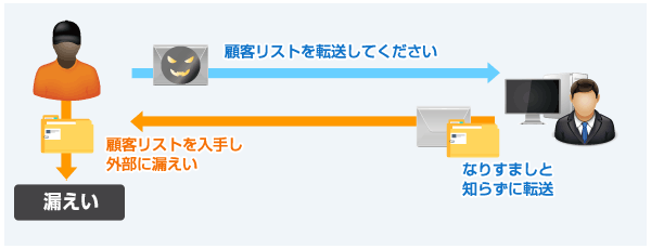 業務メールになりすましたメールによる情報漏えいの例