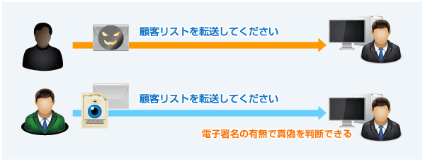 電子署名の有無で真偽を判断できる
