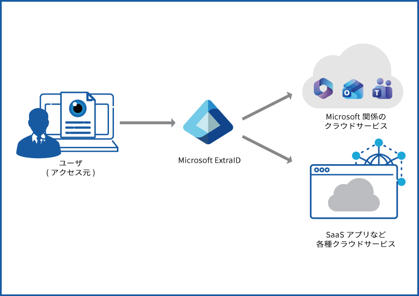 Microsoft Entra IDへの認証