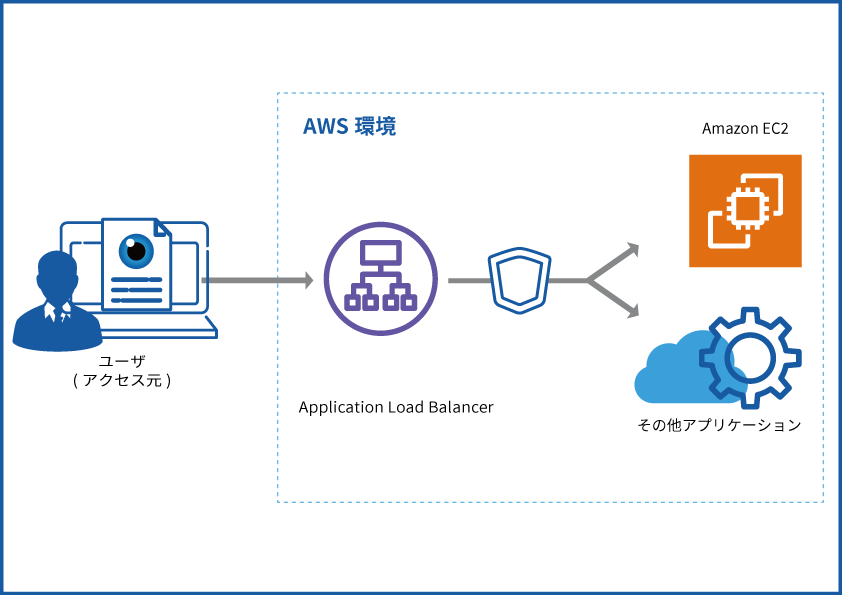 AWS ALBへの認証