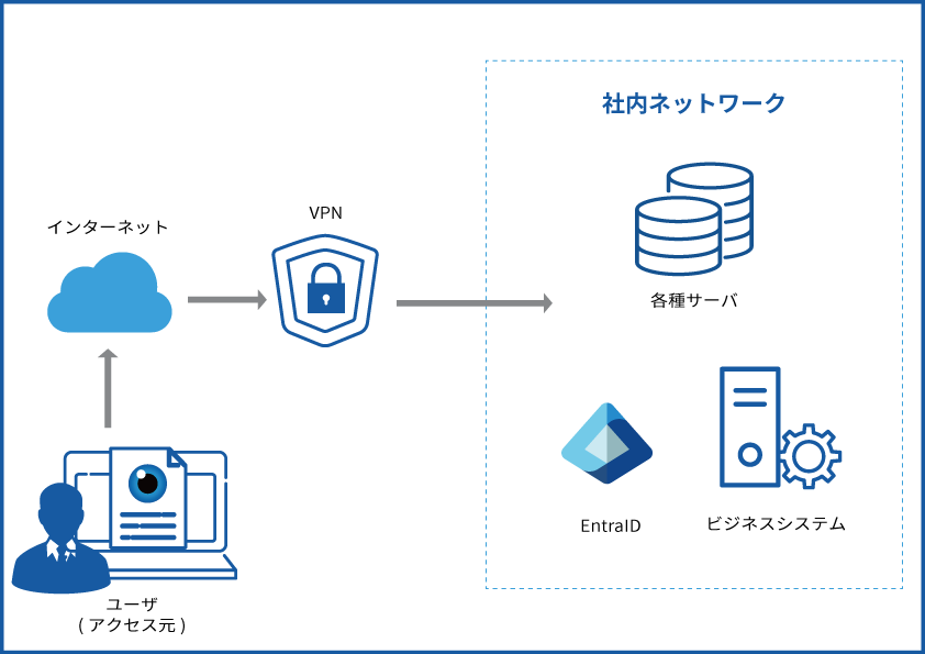 VPN経由のアクセス時の認証