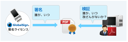 署名・検証の流れ
