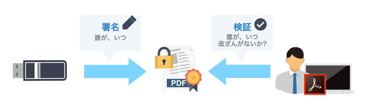 署名・検証の流れ