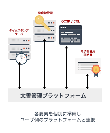 各要素を個別に準備し、ユーザ側のプラットフォームと連携