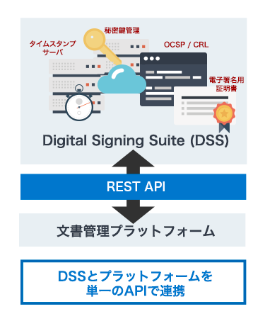DSSとプラットフォームを単一のAPIで連携