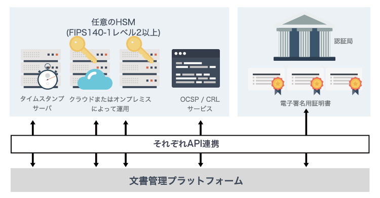 HSM格納タイプソリューション