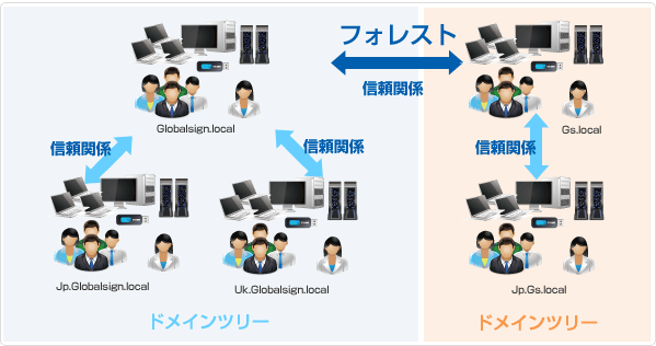 フォレスト