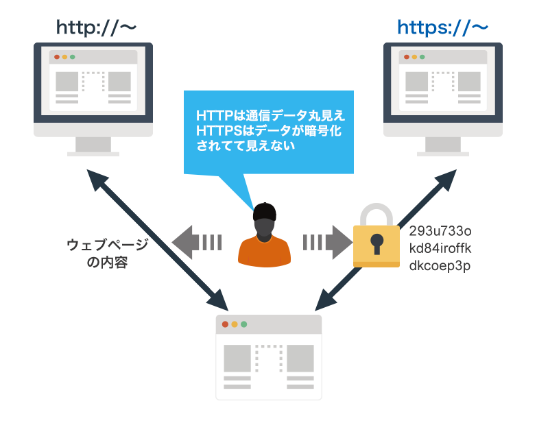 HTTPSとHTTPの違い